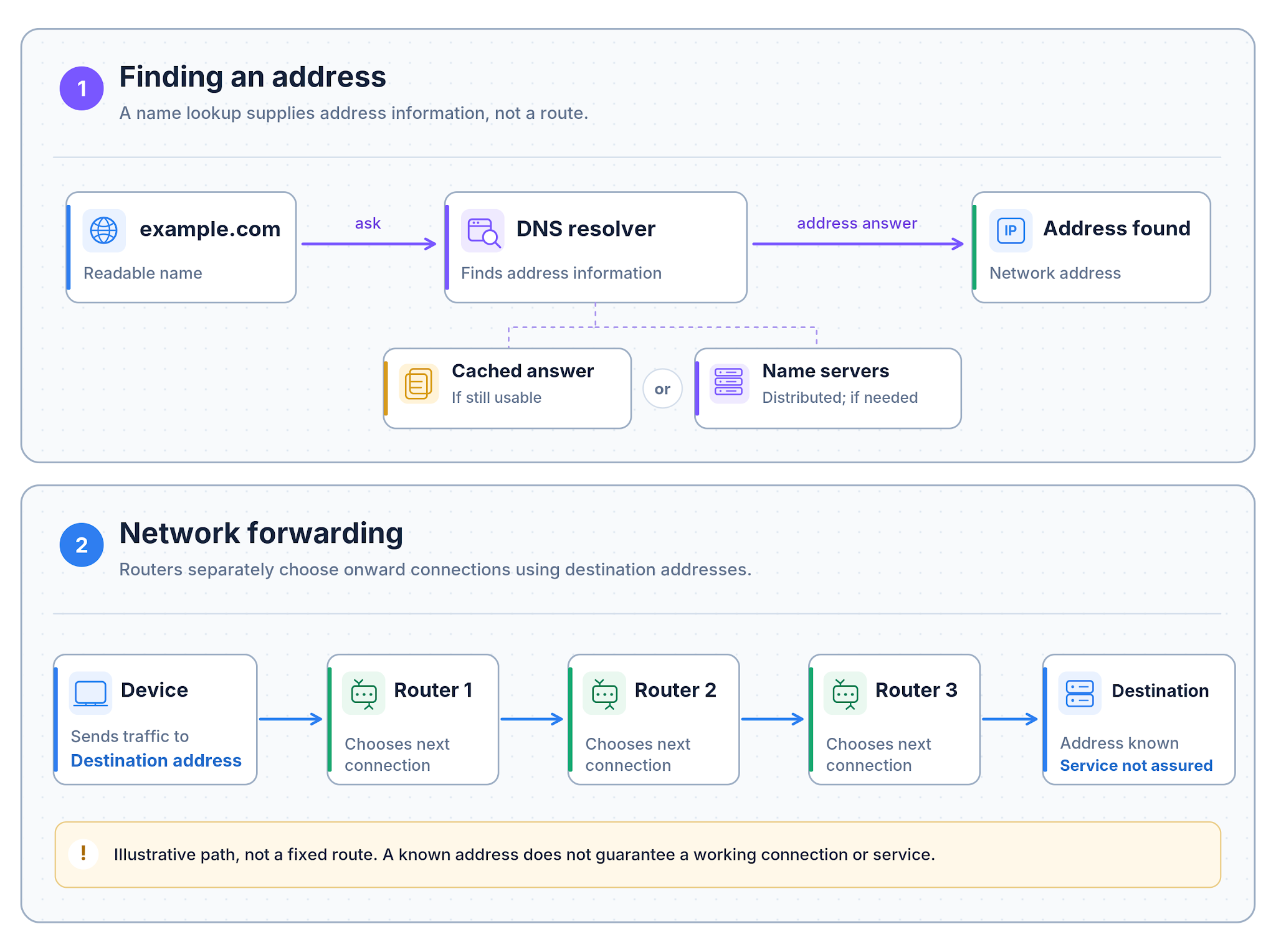 Figure 1. DNS helps find an address for a name. Routers separately decide which connections carry traffic towards it.