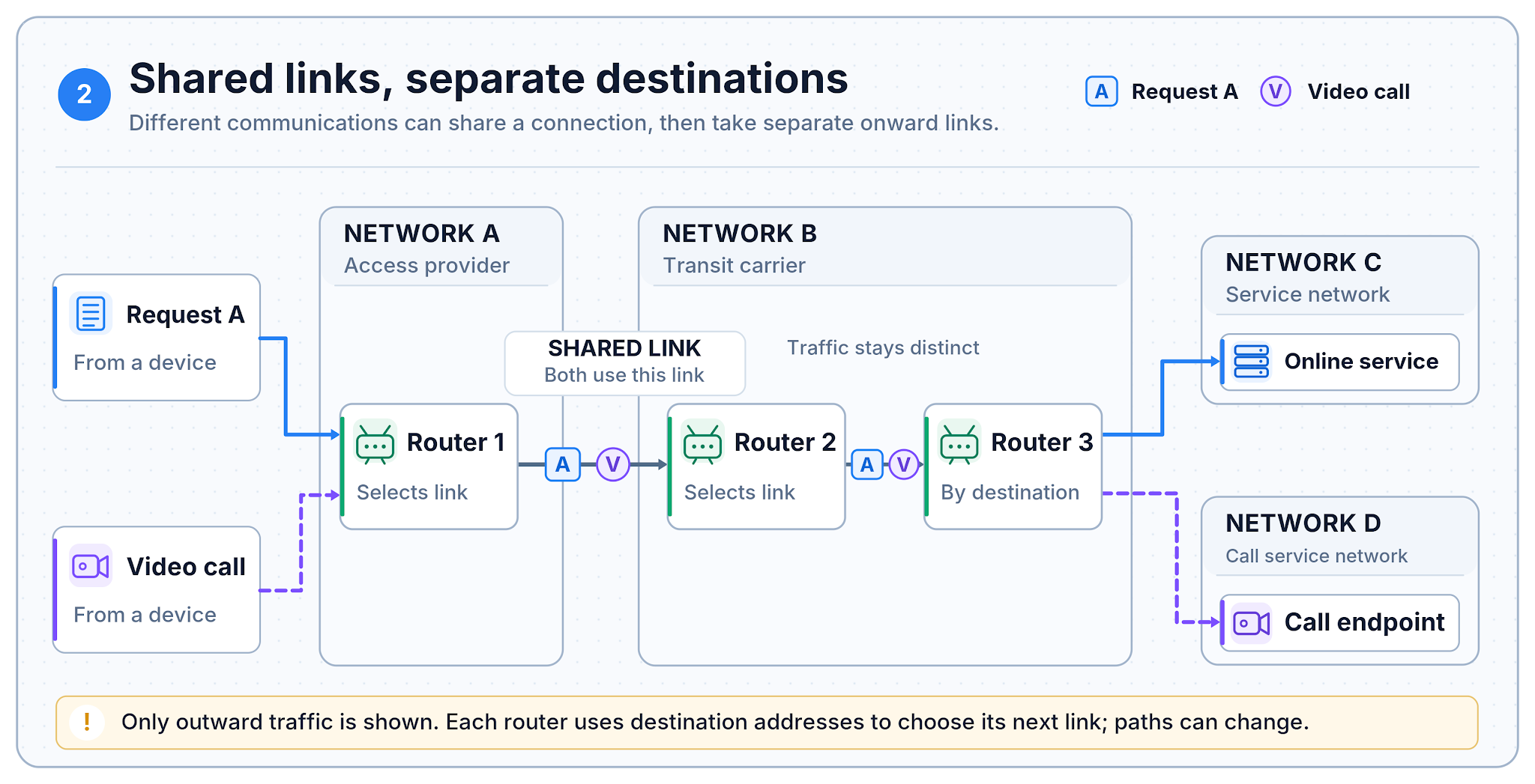 Figure 2. Different communications may share links before their routes diverge. Routers forward traffic through successive connections, sometimes across several network operators.