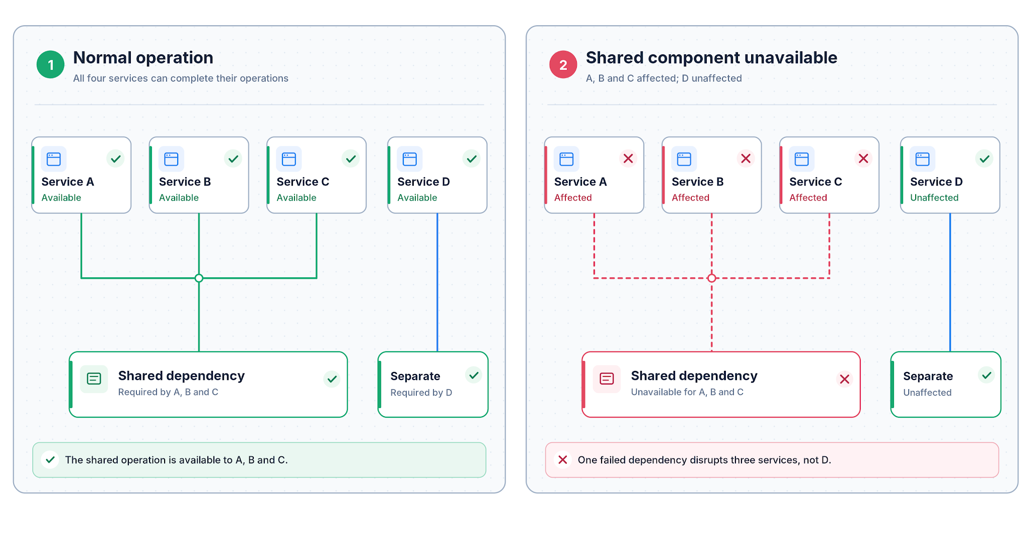Figure 4. Separate services can fail together when a necessary shared component becomes unavailable. Independence at the visible service level does not guarantee independence underneath.